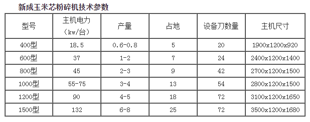 玉米芯粉碎機技術參數.png